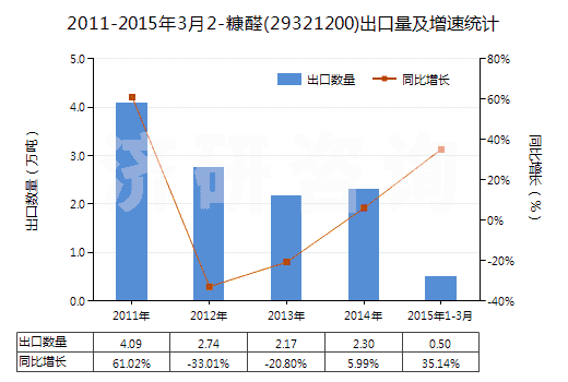2011-2015年3月2-糠醛(29321200)出口量及增速統(tǒng)計